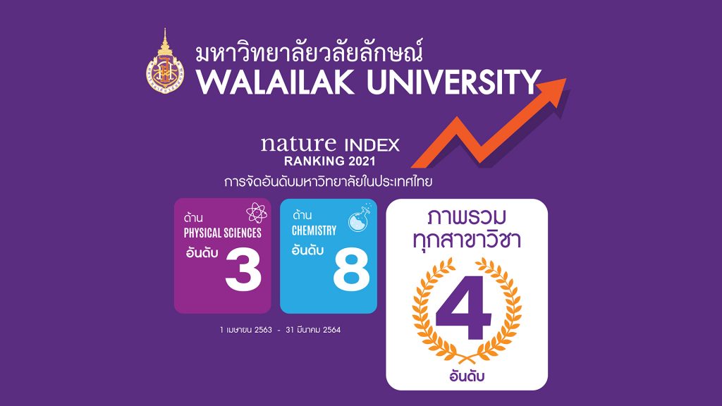 ม.วลัยลักษณ์ ขึ้นแท่นอันดับ 4 ของประเทศไทย Nature Index 2021
