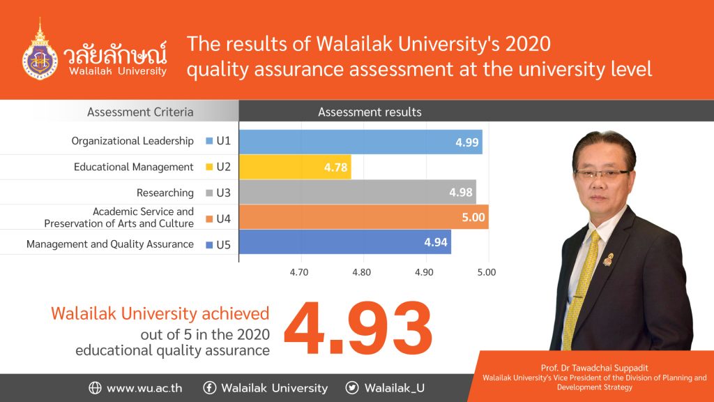 Walailak University achieved 4.93