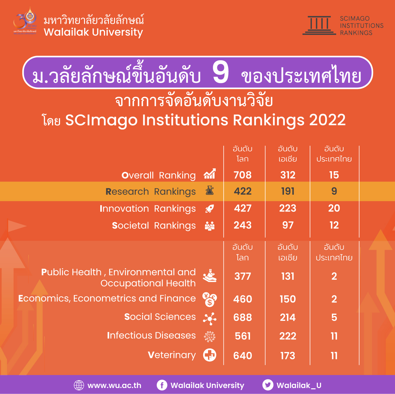 มหาวิทยาลัยวลัยลักษณ์ ขึ้นอันดับ 9 ของประเทศไทย จากการจัดอันดับงานวิจัย โดย SCImago Institutions Rankings 2022